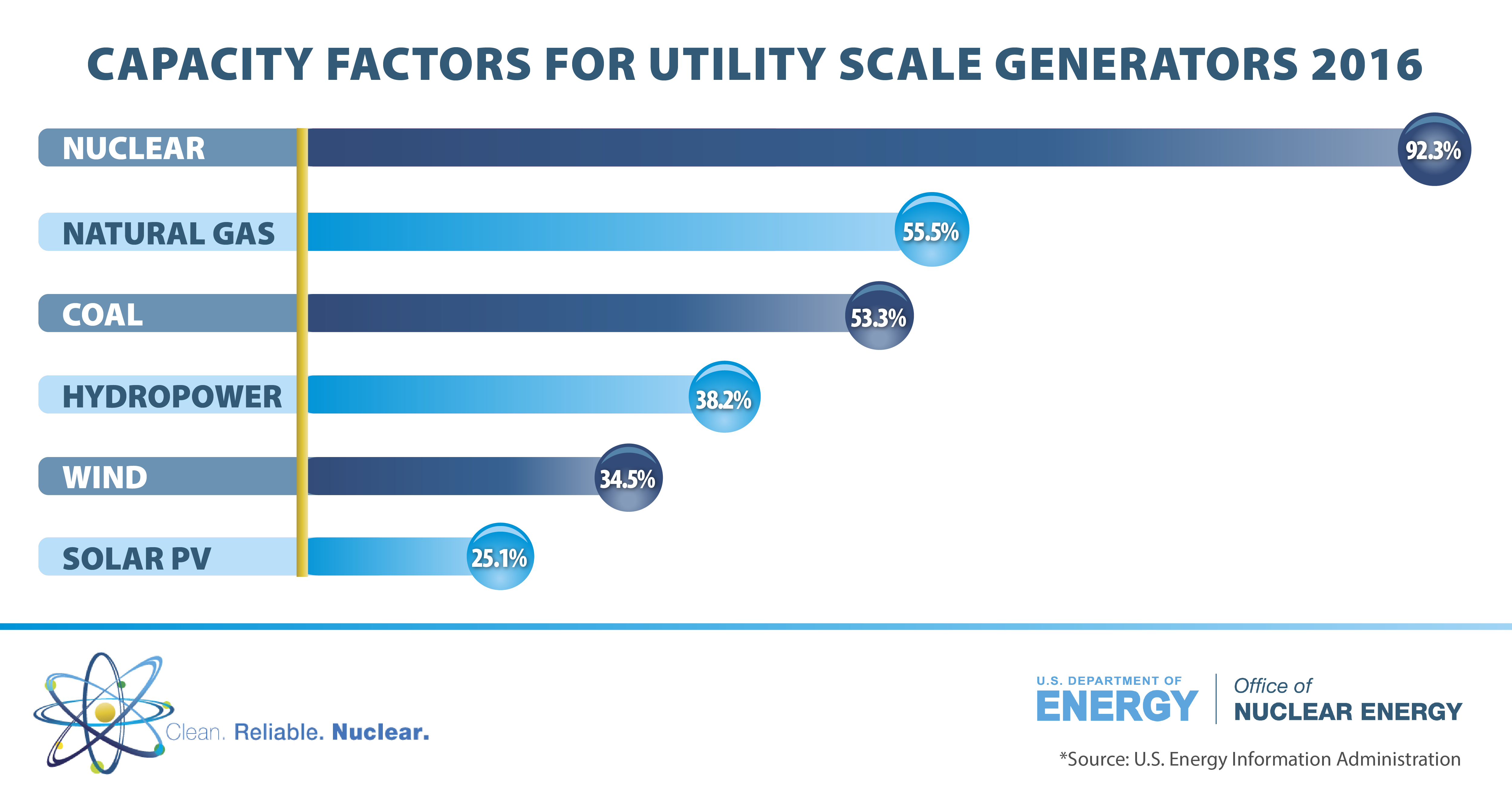 Graphic Capacity Factors for UtilityScale Energy Sources 2016
